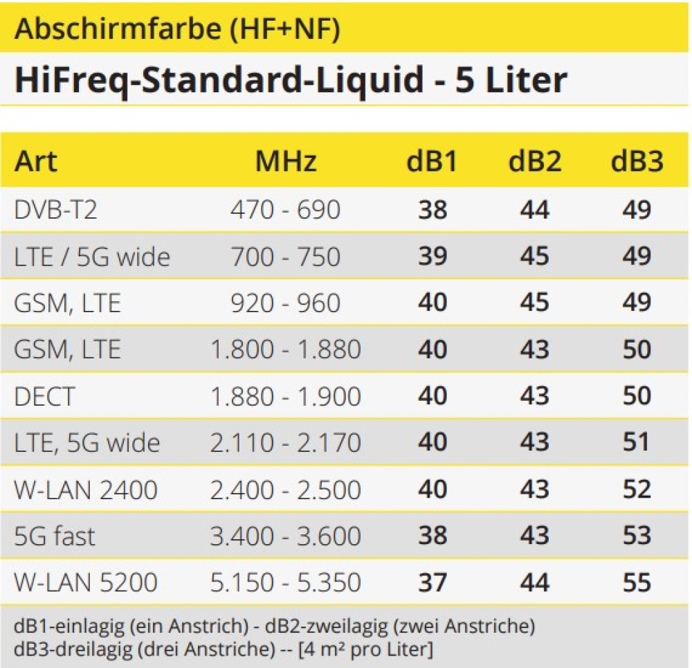 Hochfrequenz Abschirmfarbe 5 Liter flüssig